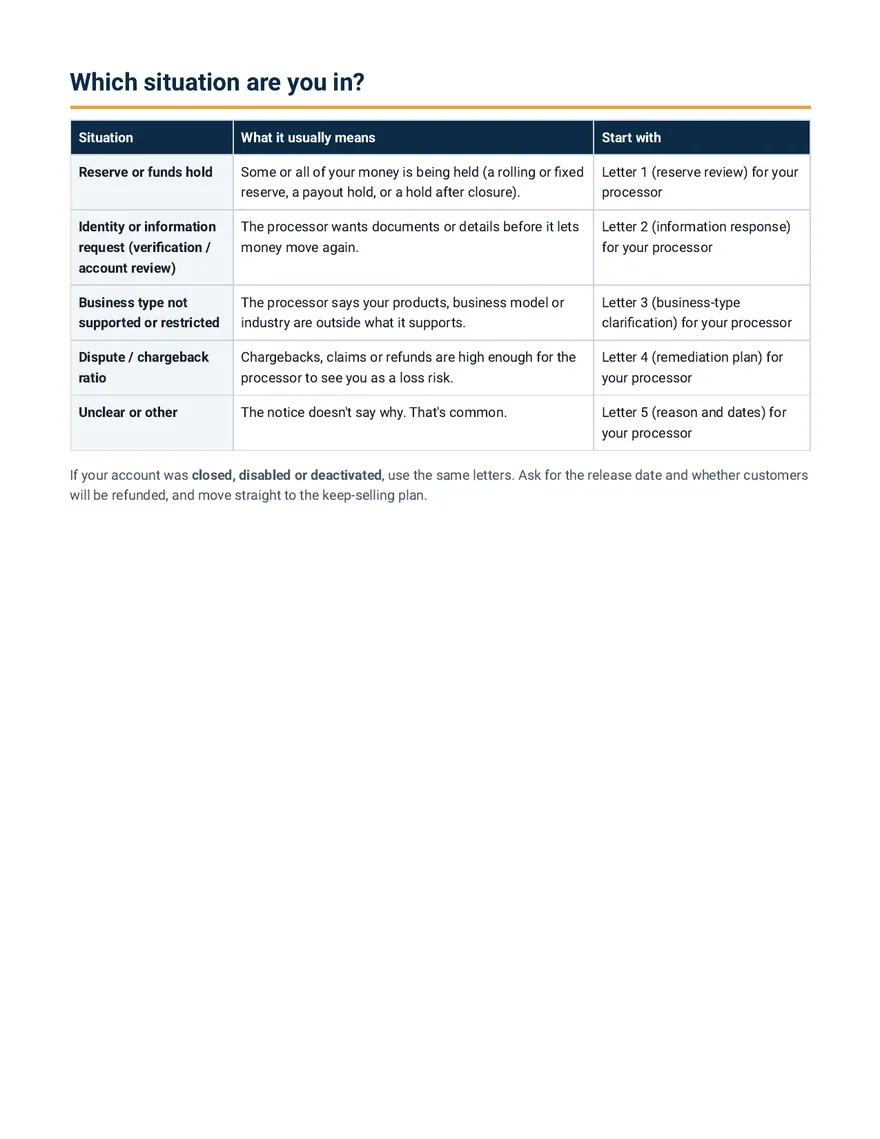 Table that matches five situations (reserve, information request, business type, dispute ratio, unclear) to the letter to start with.
